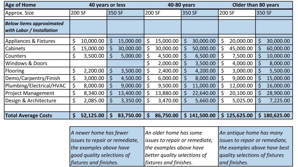 Content image for Estimating Home Renovation Costs: Plan Your Budget